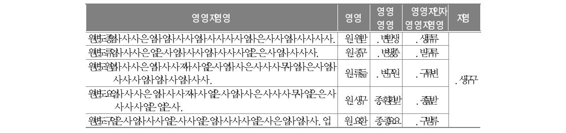 담임과의 관계에 대한 문항 분석과 신뢰도