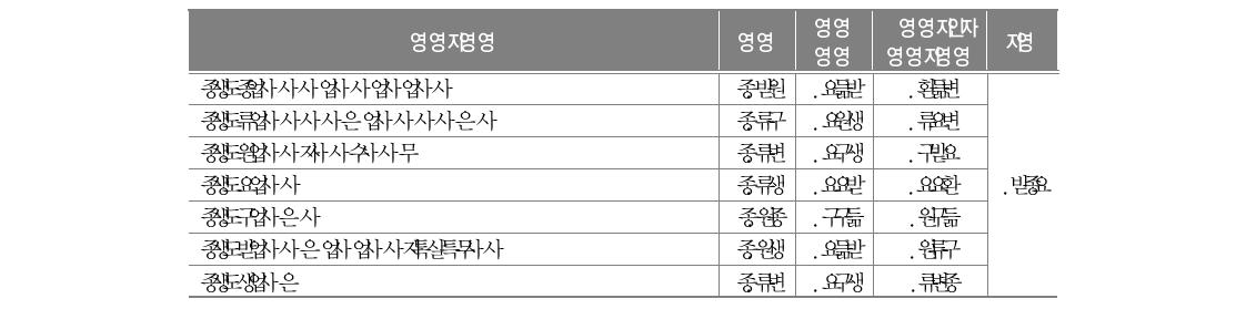 방과 후 학습활동에 대한 문항 분석과 신뢰도