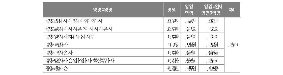 방과 후 학습활동 도움정도에 대한 문항 분석과 신뢰도