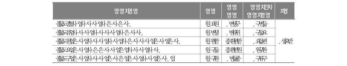 자아존중감에 대한 문항 분석과 신뢰도