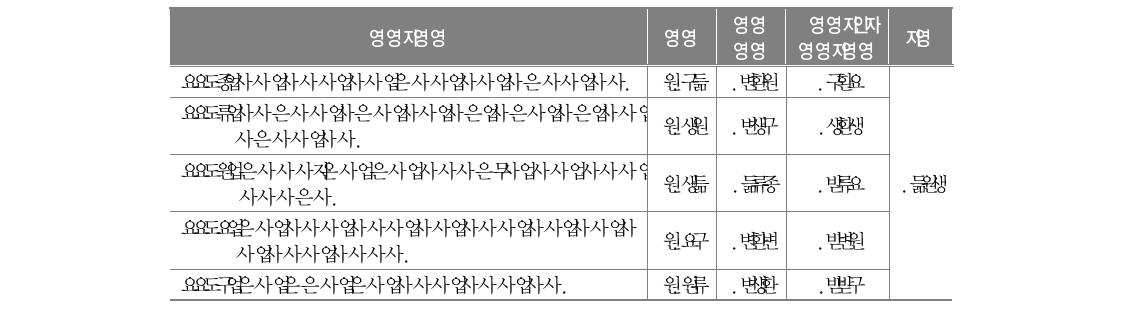 진로의식에 대한 문항 분석과 신뢰도