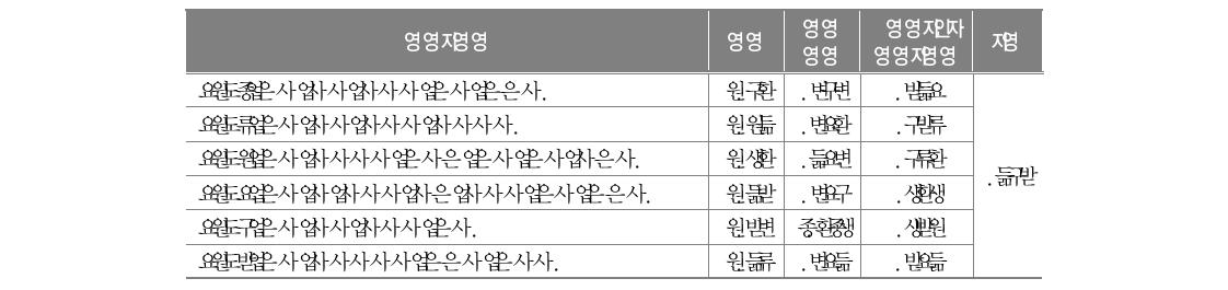 학교만족에 대한 문항 분석과 신뢰도