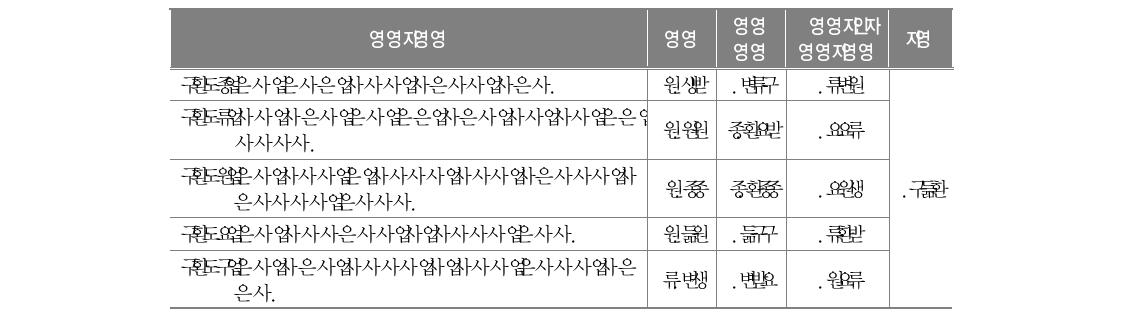 사회적 효능감에 대한 문항 분석과 신뢰도