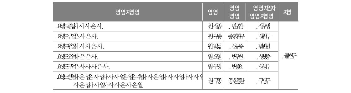 삶의 만족도에 대한 문항 분석과 신뢰도