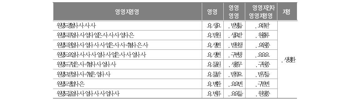 문제행동에 대한 문항 분석과 신뢰도