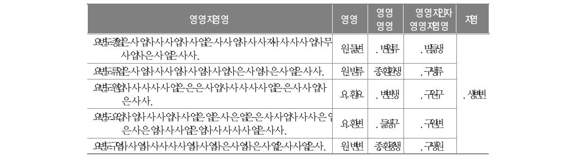 시민의식에 대한 문항 분석과 신뢰도