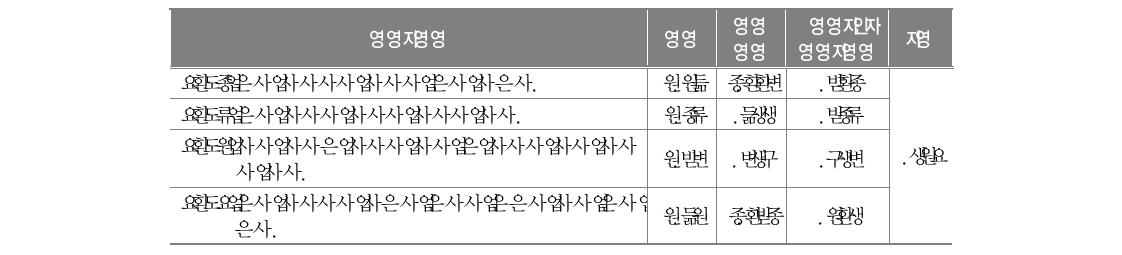 교우관계에 대한 문항 분석과 신뢰도