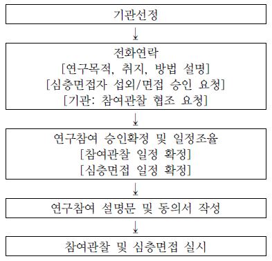 연구참여 의뢰 방법과 절차