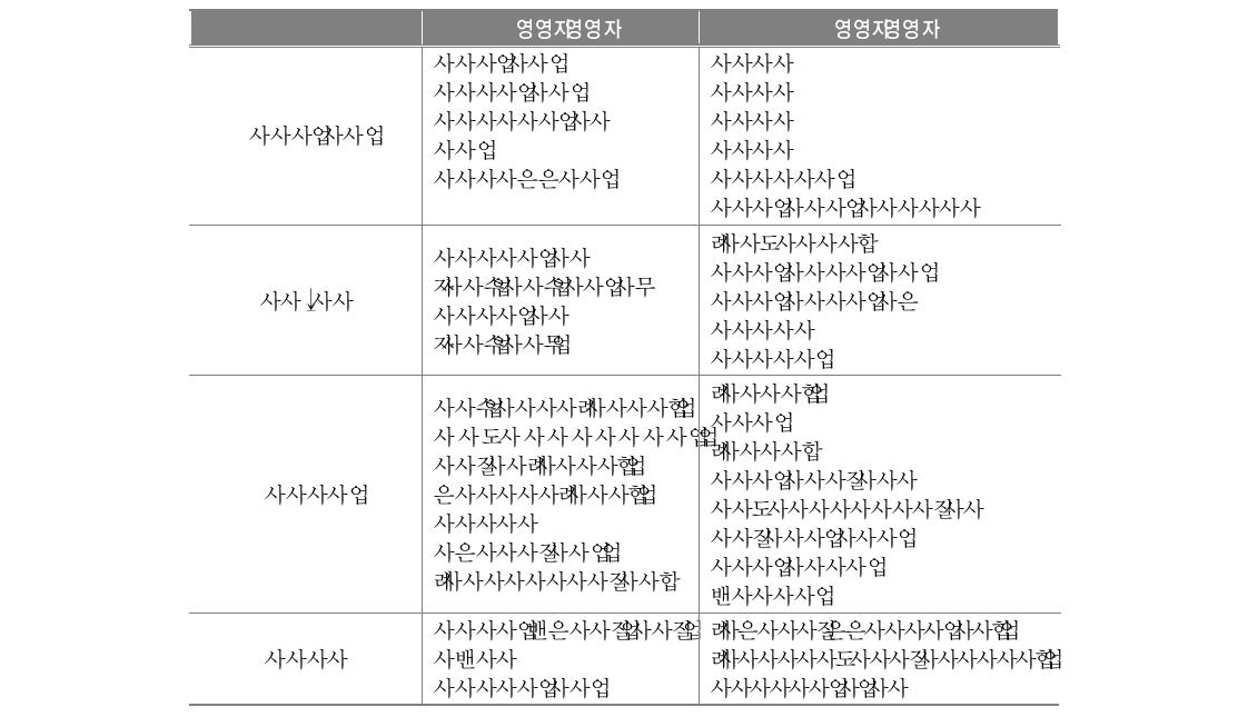 질적 예비조사를 통해 추출한 조사지 문항