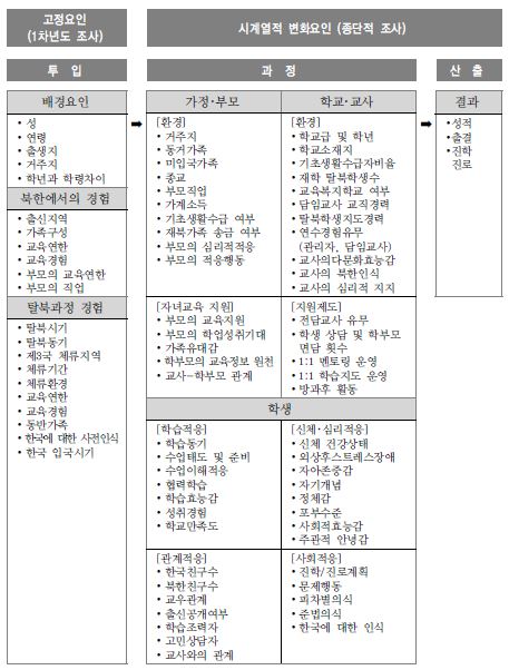 탈북청소년 교육종단연구의 연구모형