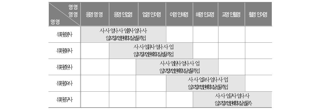 탈북학생 교육종단연구 연차별 조사 설계