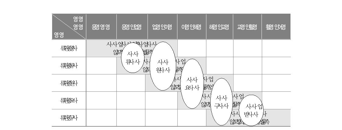 한국 거주기간별 그룹핑 설계