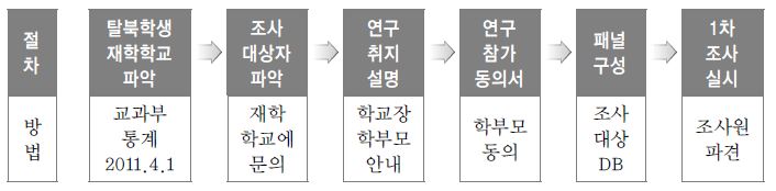 패널 구성 절차와 방법