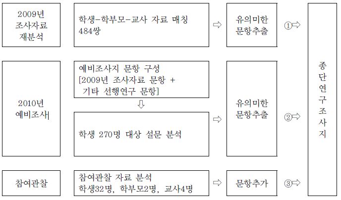 종단연구 조사지 개발 절차