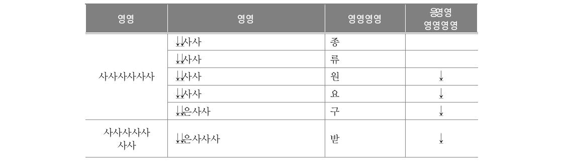 2011 탈북청소년 교육종단연구 학생용 조사지 문항