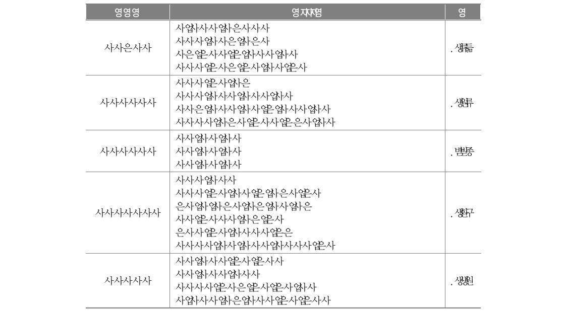 종속변수로 사용된 척도의 내용 및 내적일관성 신뢰도