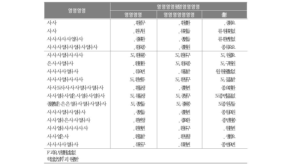 자아존중감에 대한 변수별 영향