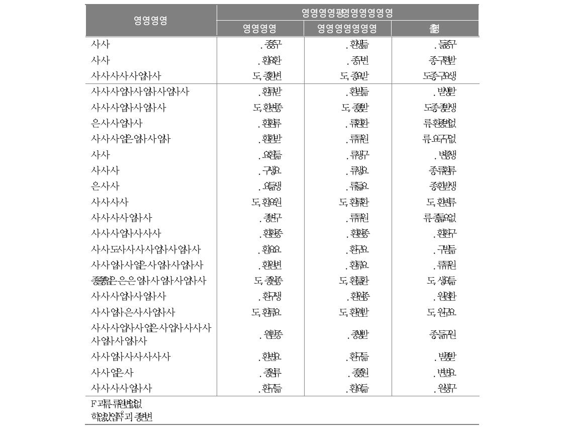 인간관계적응에 대한 변수별 영향