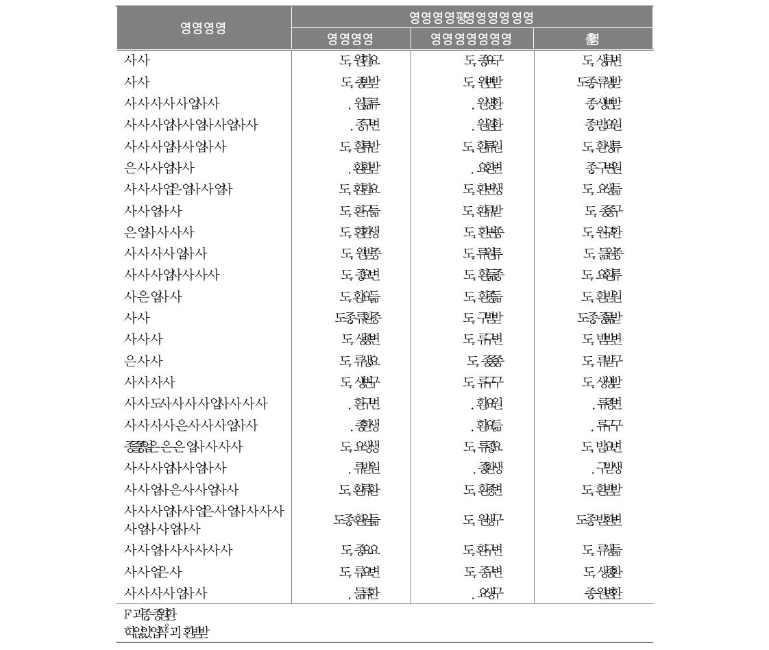 수업이해적응에 대한 변수별 영향