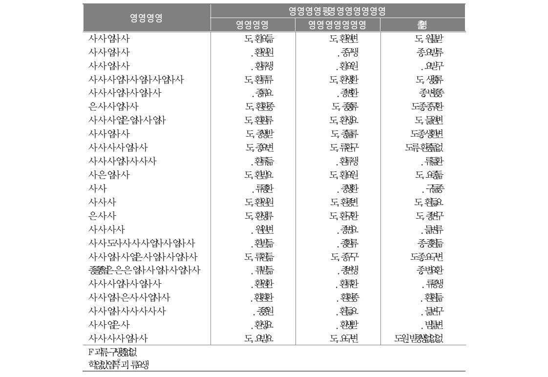 학교생활어려움에 대한 변수별 영향