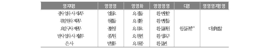 미래의 포부 및 열의: 한국에 온 것을 후회함