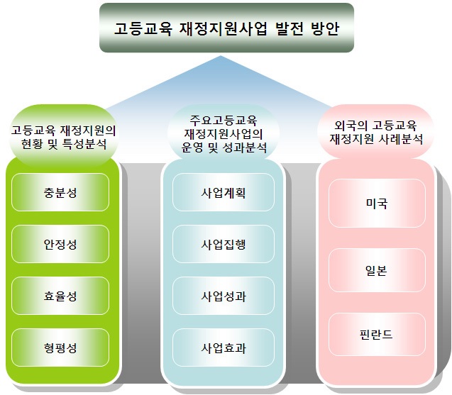 연구의 구조