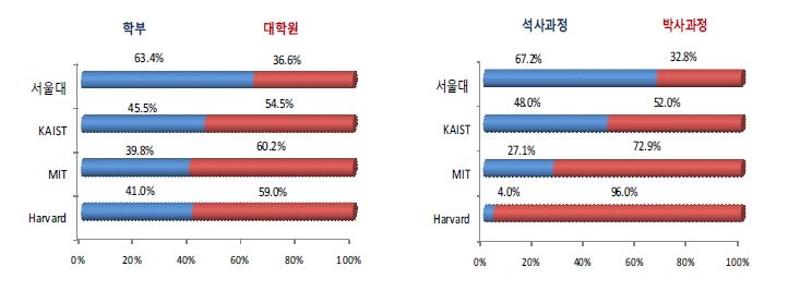 주요대학의 학부/대학원생 비율 및 석사/박사생 비율