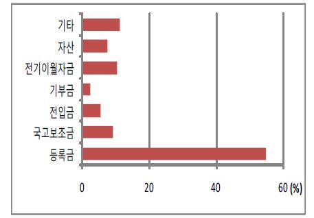 사립대 재원별 수입 비중