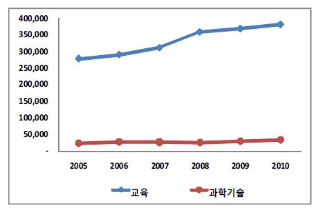 교과부예산추이(분야별)