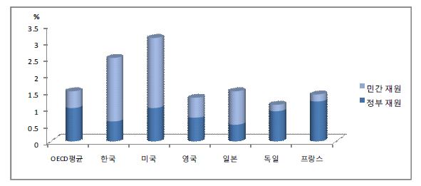 고등교육 투자 비중 비교