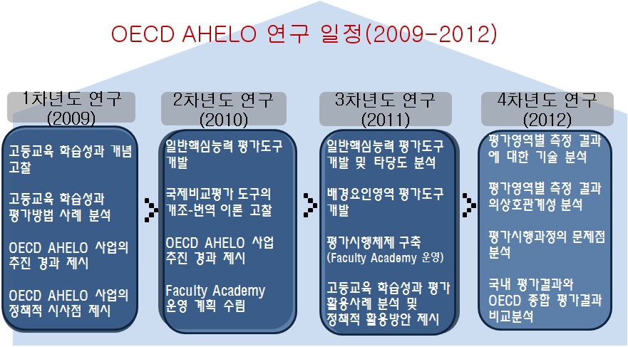 AHELO 단계별 추진과제(2009-2012)