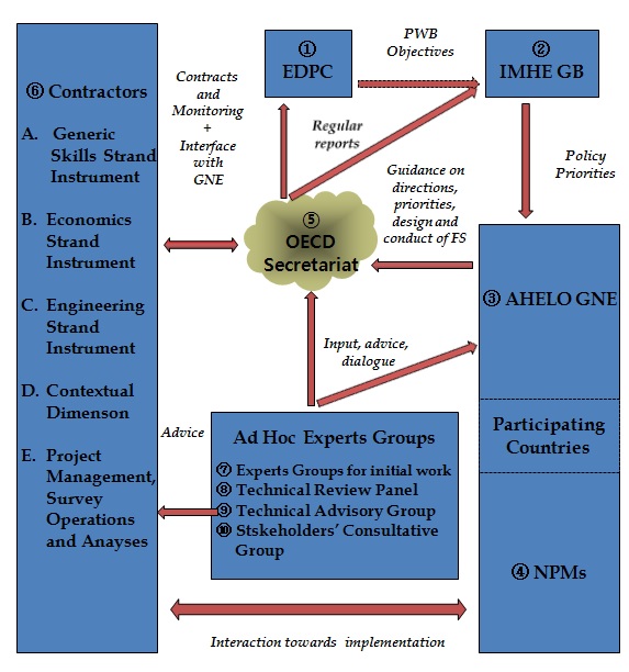 OECD AHELO 사업 추진 체제 구성(안)