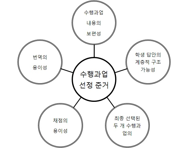 일반핵심능력 평가도구(수행과제 :PT) 선정 준거