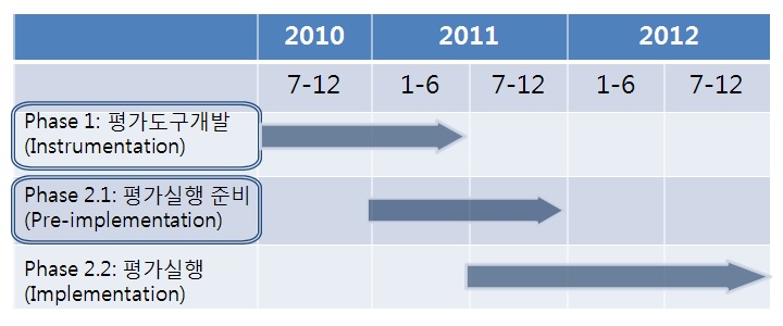 AHELO 실행가능성 평가의 단계별 사업 내용 및 일정(안)