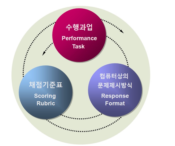 Adaptation작업 과정에서의 상승효과