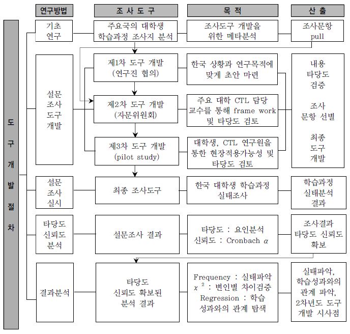 한국대학생 학습과정 실태분석 조사도구 개발 과정