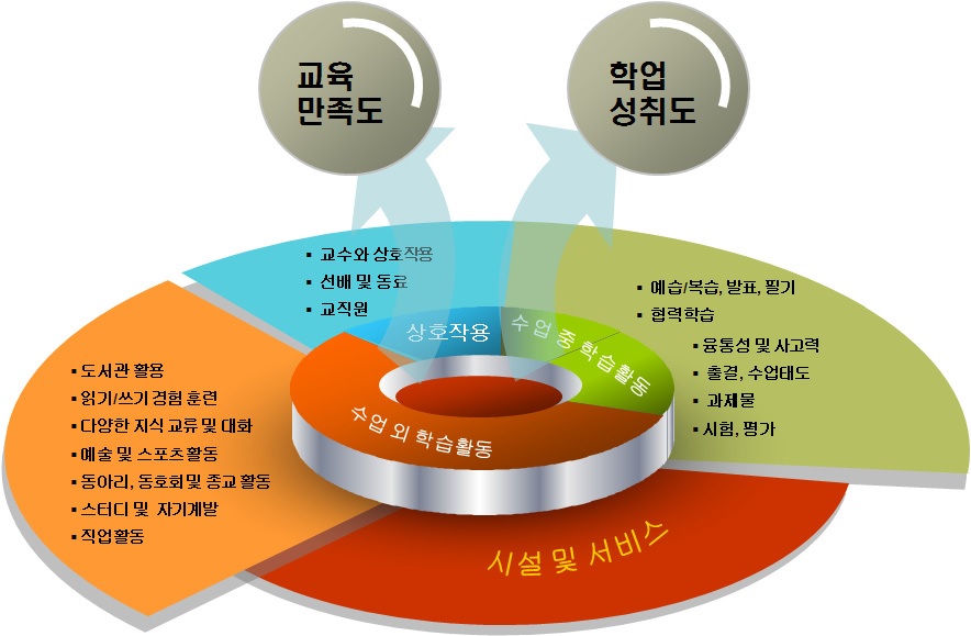 한국 대학생 학습에 있어 좋은 학습의 모형