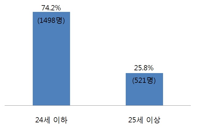 나이