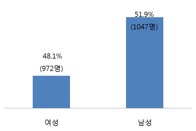 성별