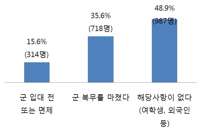 군 경력