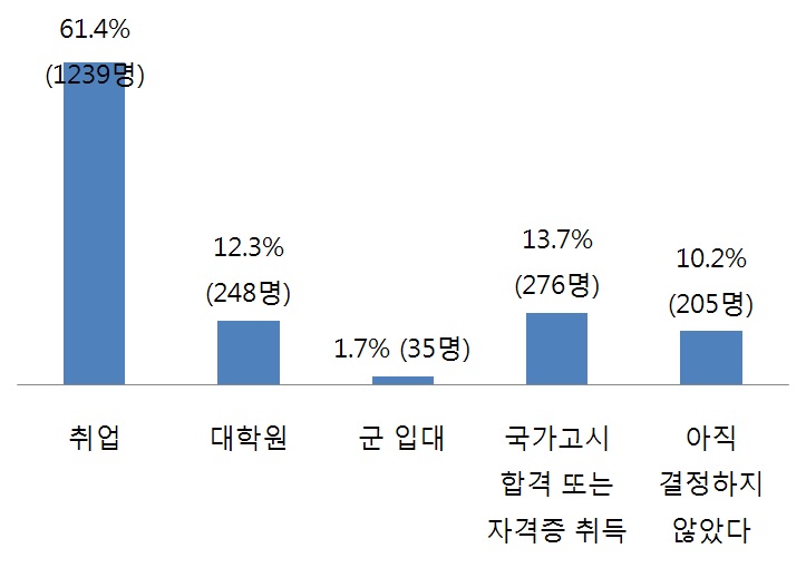 진로계획