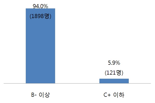 평균학점