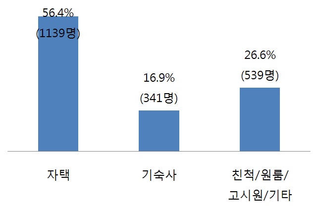 거주형태