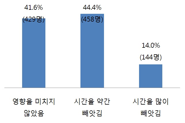 직업 활동이 학업에 미치는 영향