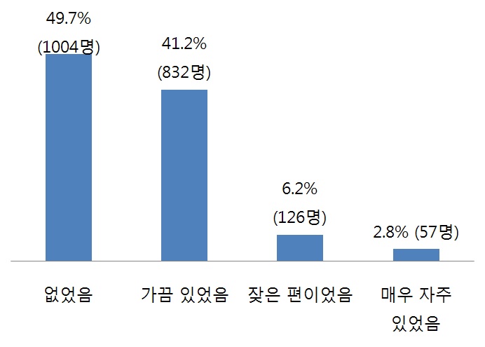 음주가 학업에 미치는 영향