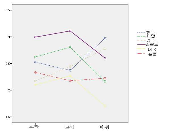 교수법 등에 대한 학생의견반영수준에 대한 국가 및 인식주체의 상호작용 효과