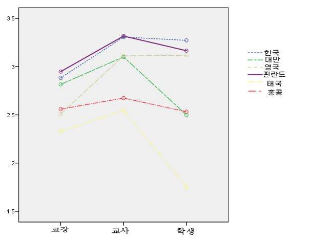 수업시간표에 대한 학생의견반영수준에 대한 국가 및 인식주체의 상호작용 효과