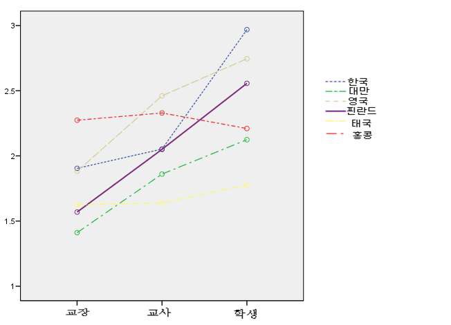 학급수칙에 대한 학생의견반영수준에 대한 국가 및 인식주체의 상호작용 효과