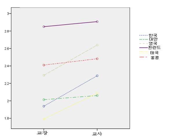 학교운영 관련 의사결정에 대한 학부모의 영향력에 대한 인식