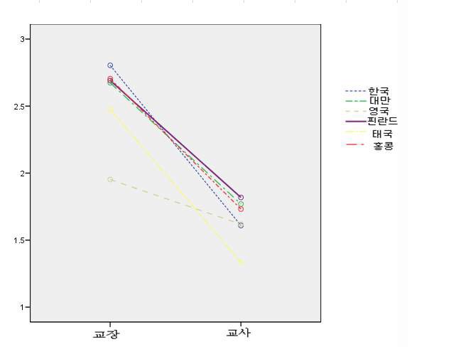 학생의 소외계층 지원활동 참여수준에 대한 학교장과 교사의 인식